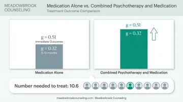Combined therapy and medication versus medication alone effectiveness comparison