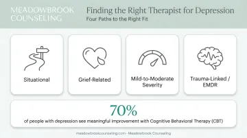 Four use cases for choosing a therapist to treat depression symptoms
