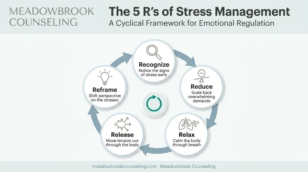 5 Rs stress management framework for teens step by step