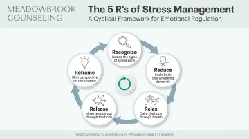 5 Rs stress management framework for teens step by step