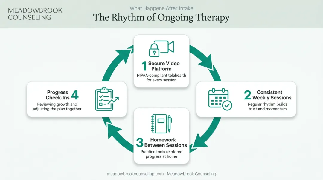 First online CBT session structure showing four-step therapy rhythm