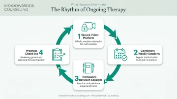 First online CBT session structure showing four-step therapy rhythm