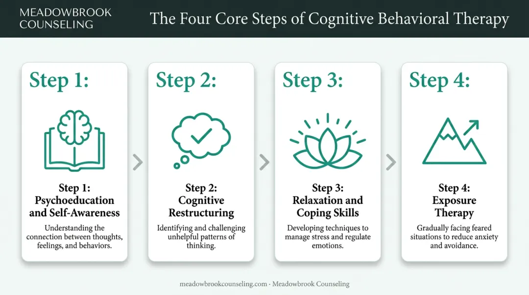 4-step CBT treatment process for panic disorder from education to exposure
