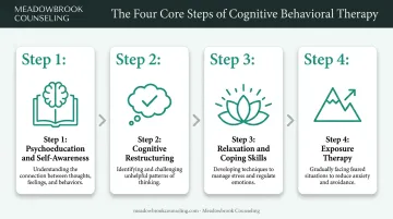 4-step CBT treatment process for panic disorder from education to exposure