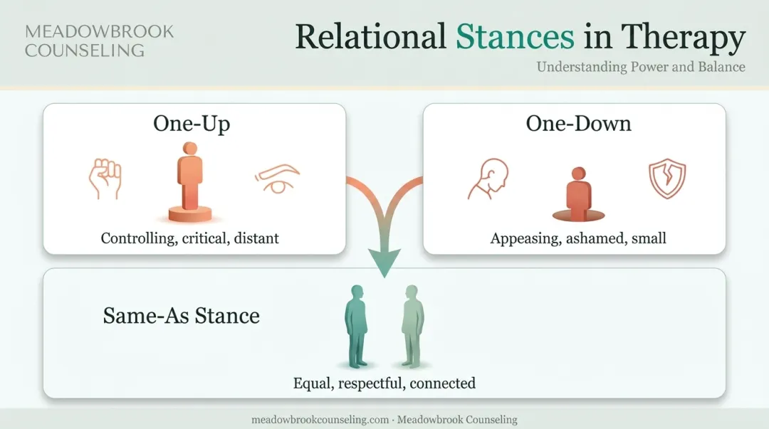 One-up one-down versus same-as relationship stance comparison diagram