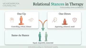 One-up one-down versus same-as relationship stance comparison diagram
