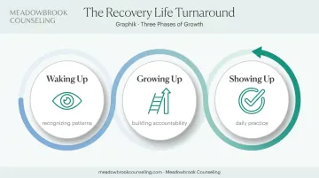 Three-phase RLT process from waking up to showing up timeline