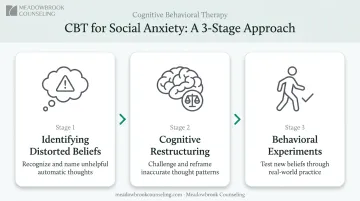 3-step CBT process for social anxiety disorder thought patterns and exposure