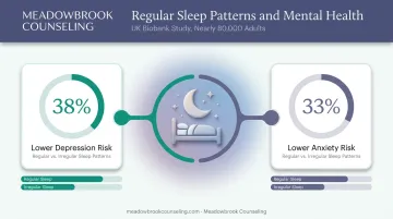 Sleep regularity impact on depression and anxiety risk reduction statistics