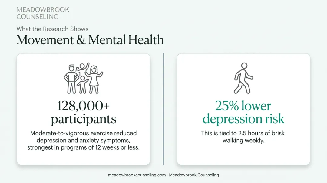 Exercise impact on depression and anxiety statistics comparison chart