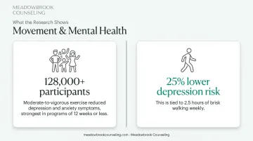 Exercise impact on depression and anxiety statistics comparison chart