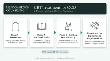 Four-phase CBT for OCD treatment arc timeline from assessment to active exposure