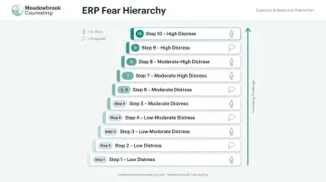 ERP fear hierarchy ladder showing graduated exposure steps from low to high anxiety