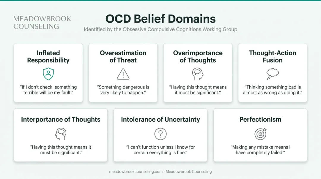 Six OCD cognitive distortion belief domains table with real-world thought examples