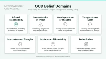 Six OCD cognitive distortion belief domains table with real-world thought examples