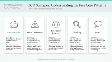 Five common OCD subtypes comparison infographic with symptoms and compulsions