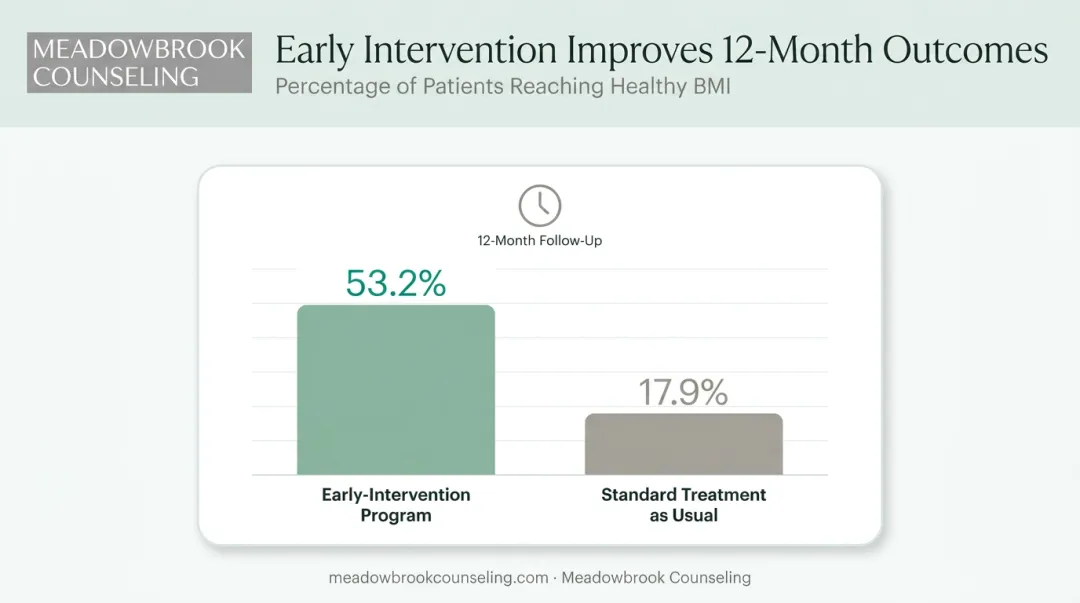 Early intervention versus standard treatment recovery rate comparison chart