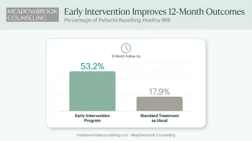 Early intervention versus standard treatment recovery rate comparison chart