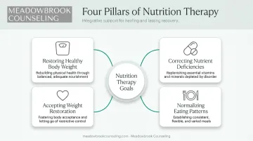 Four core nutrition therapy goals across anorexia nervosa recovery journey