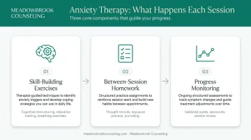 Three core components of ongoing anxiety therapy sessions process infographic