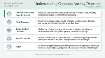 Five common anxiety disorders comparison chart with symptoms and characteristics