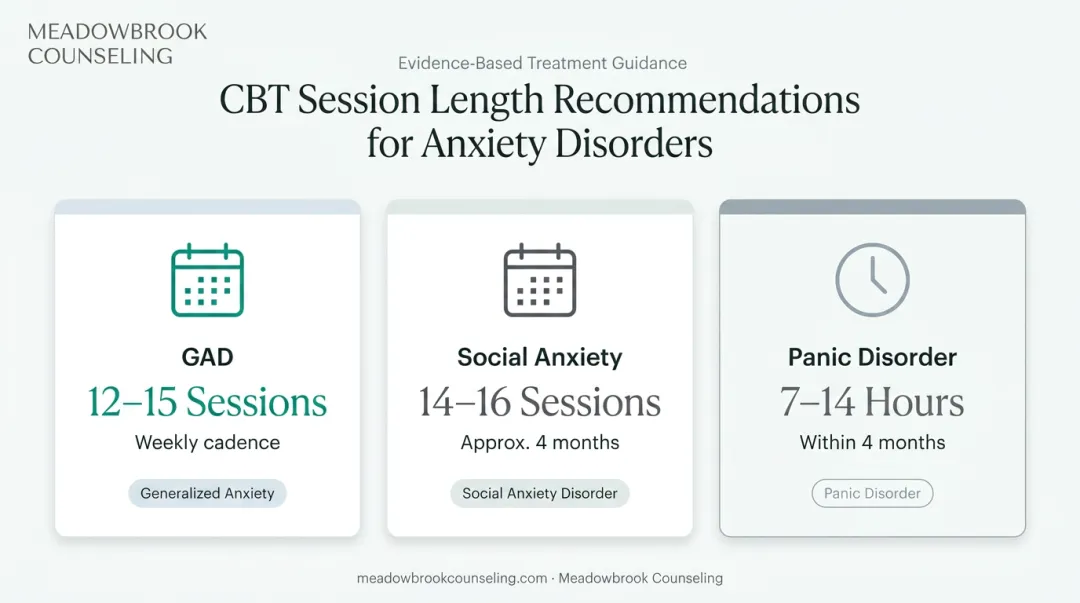 CBT treatment session length by anxiety disorder type comparison infographic