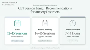 CBT treatment session length by anxiety disorder type comparison infographic