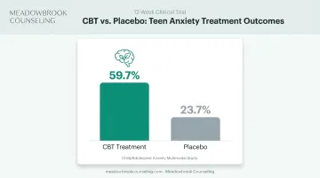 CBT treatment effectiveness rates for teen anxiety versus placebo