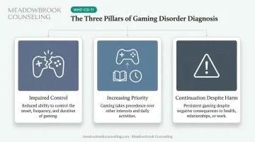 Three core features defining WHO gaming disorder diagnosis criteria