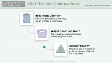 DSM-5 body image distortion criteria in anorexia diagnosis breakdown