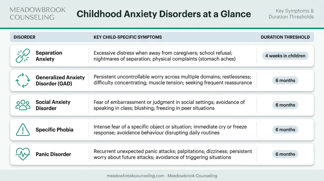 Five childhood anxiety disorder types comparison chart with symptoms and duration thresholds