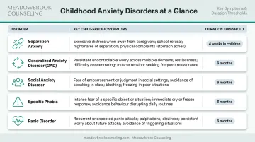 Five childhood anxiety disorder types comparison chart with symptoms and duration thresholds