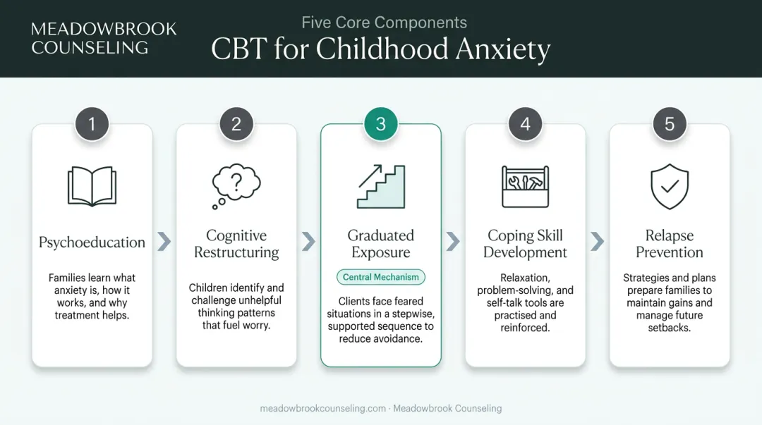 Five-component CBT process for childhood anxiety from psychoeducation to relapse prevention