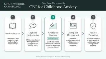 Five-component CBT process for childhood anxiety from psychoeducation to relapse prevention