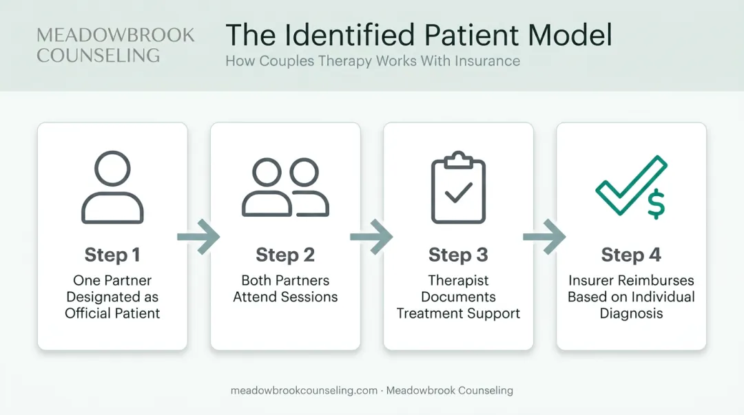 Identified patient model workflow for billing couples therapy through insurance
