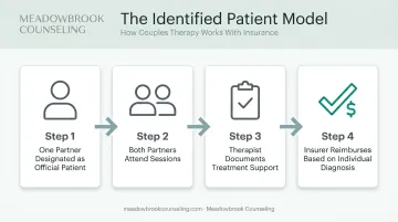 Identified patient model workflow for billing couples therapy through insurance
