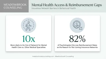 Statistics on out-of-network mental health care and low reimbursement rates