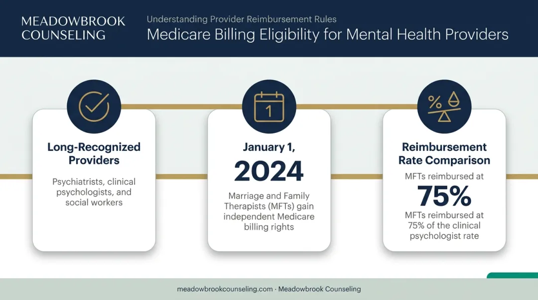 Medicare provider eligibility timeline for marriage and family therapists