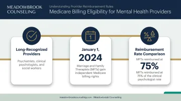 Medicare provider eligibility timeline for marriage and family therapists