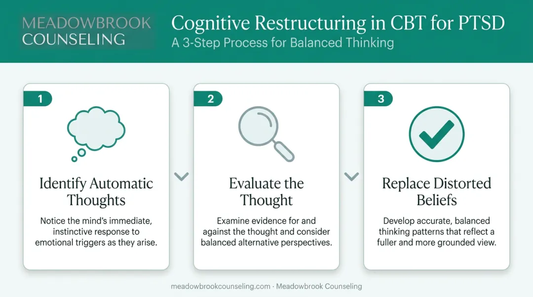 Three-step cognitive restructuring process flow for PTSD thought challenging