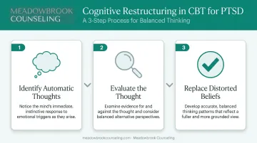 Three-step cognitive restructuring process flow for PTSD thought challenging