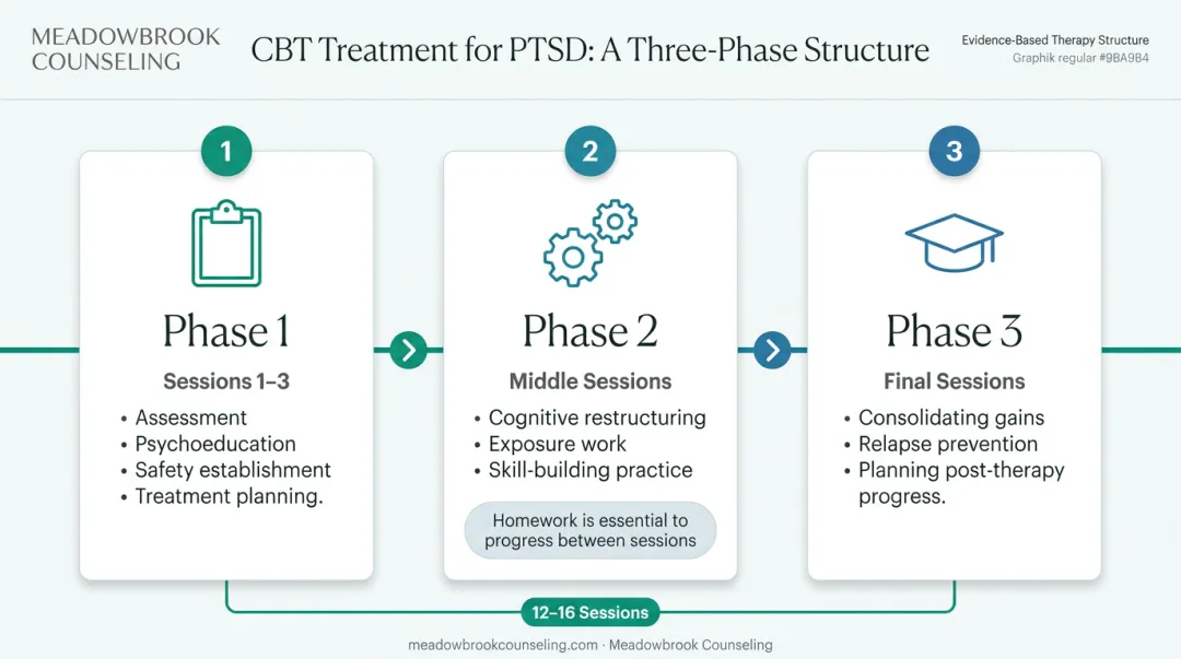 CBT PTSD treatment arc three-phase session structure timeline infographic