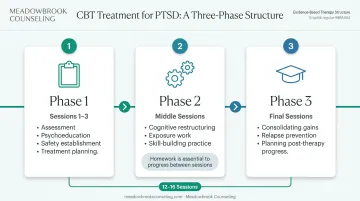 CBT PTSD treatment arc three-phase session structure timeline infographic