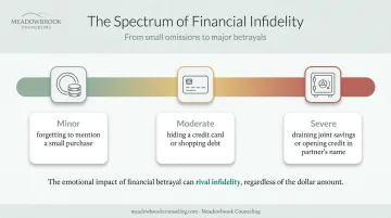 Financial infidelity severity spectrum from minor secrets to major deception