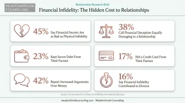 Statistics on emotional and financial impact of financial infidelity in relationships
