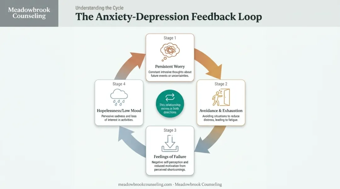 Anxiety-depression bidirectional cycle diagram showing worry avoidance and hopelessness