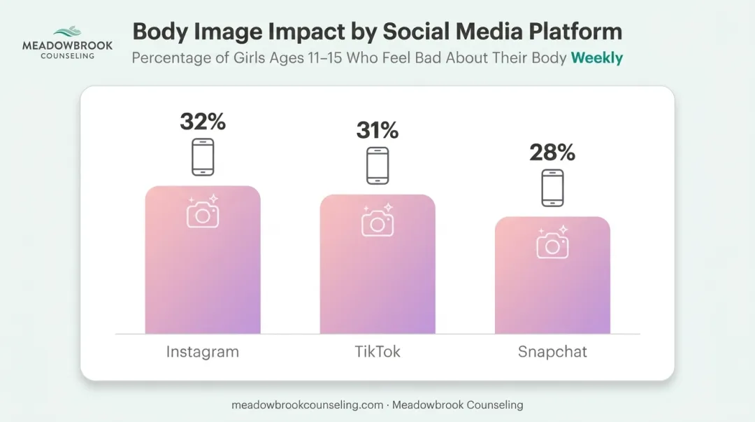 Percentage of teen girls feeling bad about body image by social platform