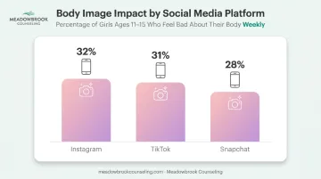 Percentage of teen girls feeling bad about body image by social platform