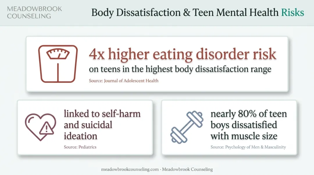 Key statistics linking teen body dissatisfaction to eating disorders and self-harm risk