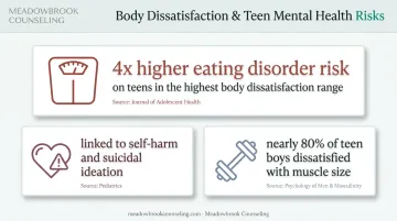 Key statistics linking teen body dissatisfaction to eating disorders and self-harm risk